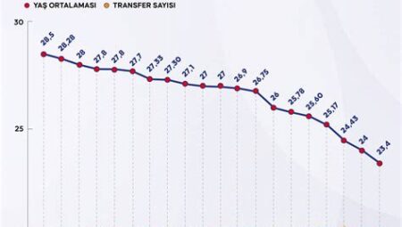 Süper Lig Oyuncularının Yaş Ortalaması ve Kariyerleri