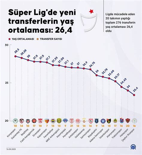 Süper Lig Oyuncularının Yaş Ortalaması ve Kariyerleri